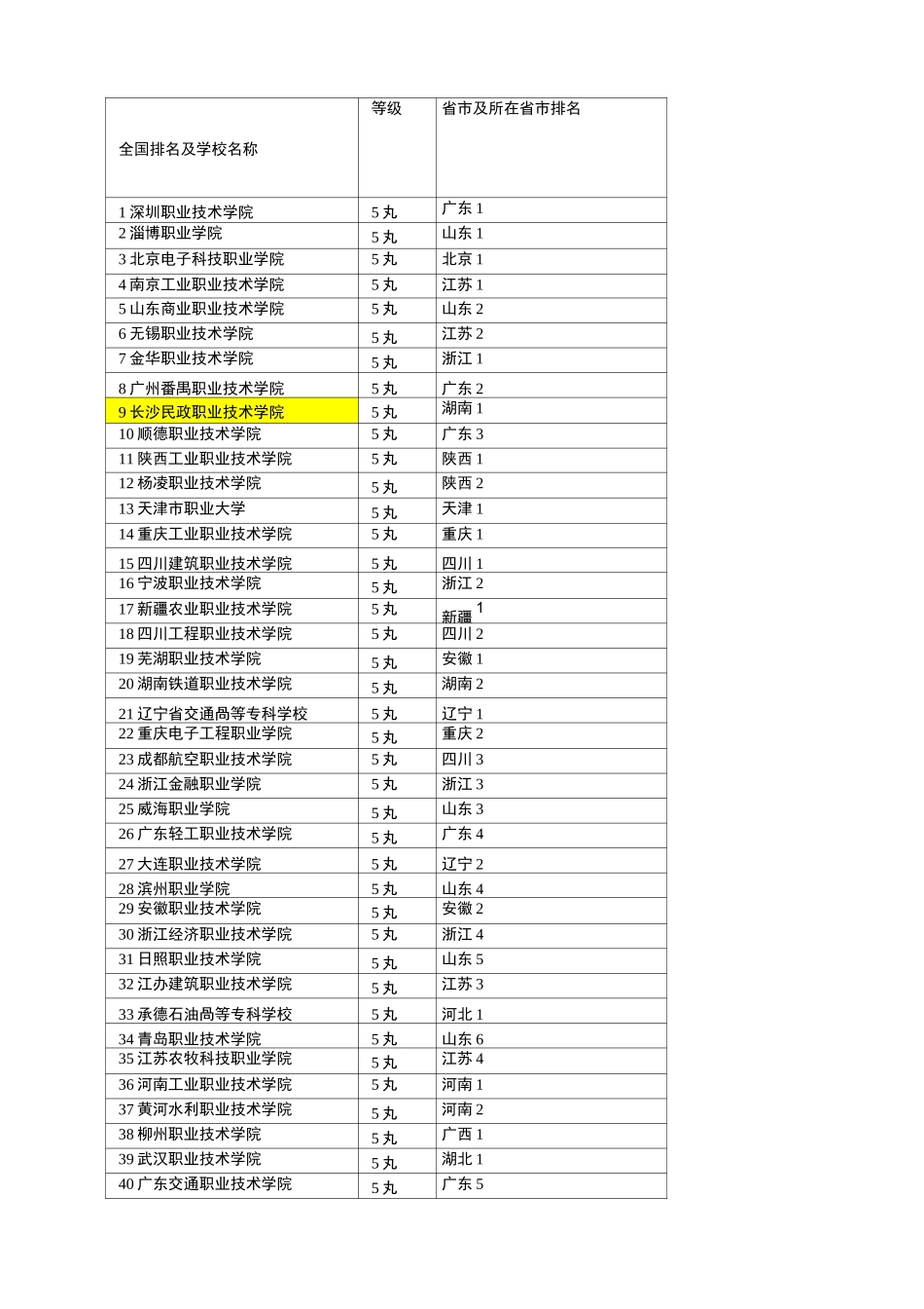 高职院校排名及学校名称_第1页