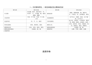 作物DUS测试指南性状描述