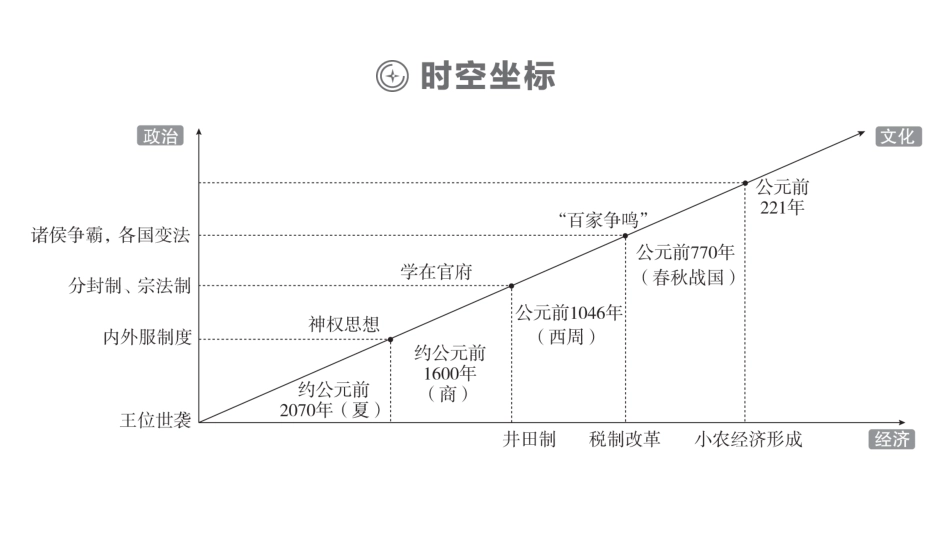 第1单元　第1讲　先秦时期的政治_第3页