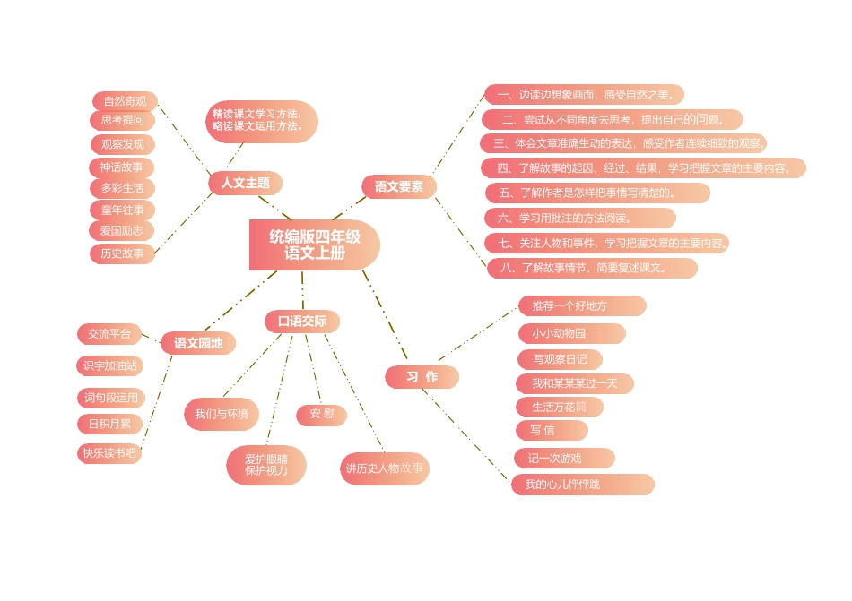 四年级语文上册思维导图_第1页
