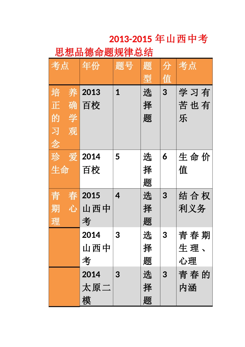 2013-2015山西中考思想品德命题规律总结_第1页