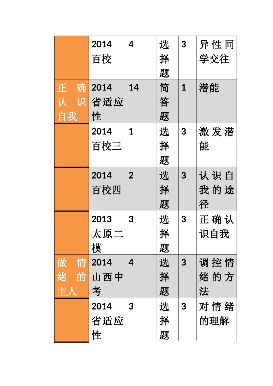 2013-2015山西中考思想品德命题规律总结_第2页