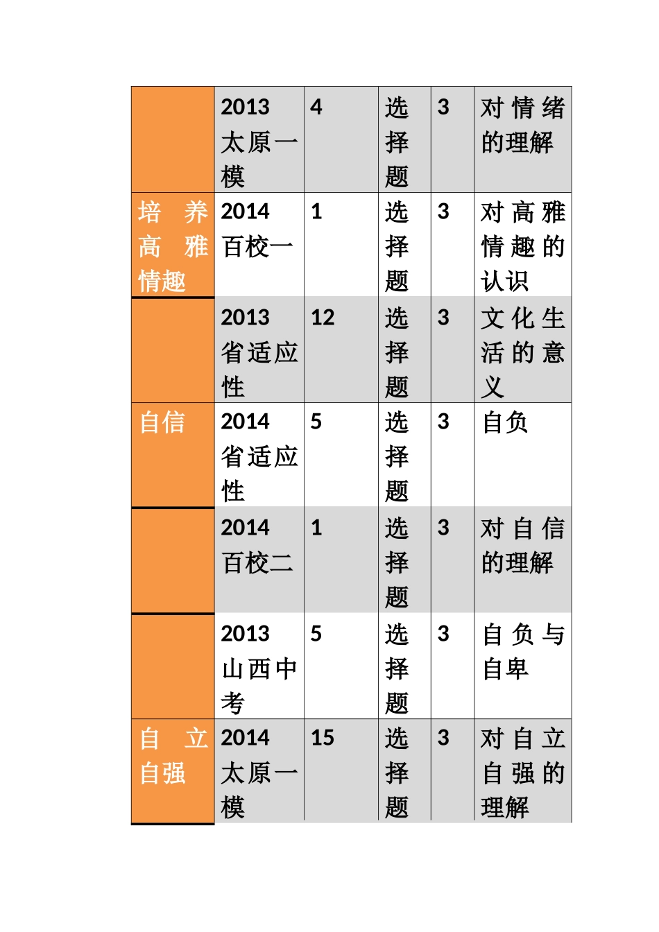 2013-2015山西中考思想品德命题规律总结_第3页
