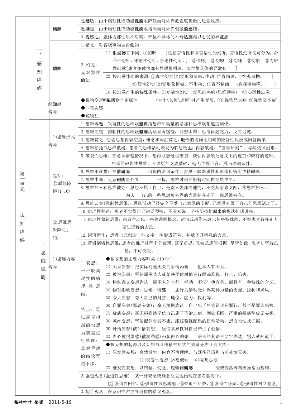 常见异常心理症状对照表_第1页