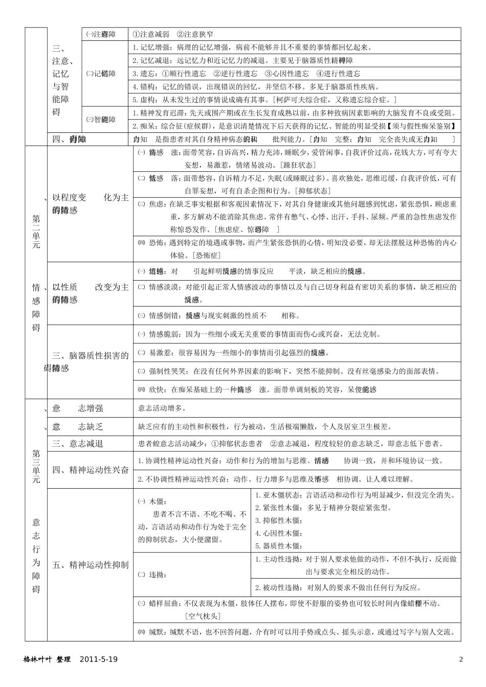 常见异常心理症状对照表_第2页
