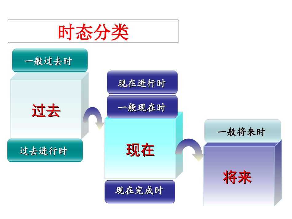 六种时态复习_第2页