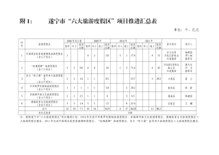 遂宁市“六大旅游度假区”项目推进汇总表-遂宁市人民政府办