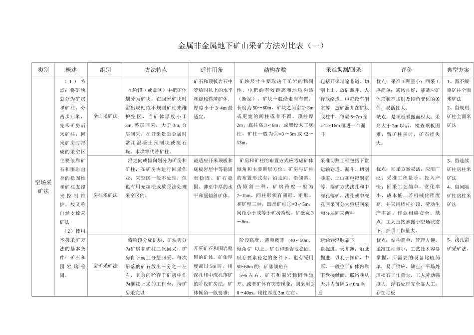 金属非金属地下矿山采矿方法对比表_第1页