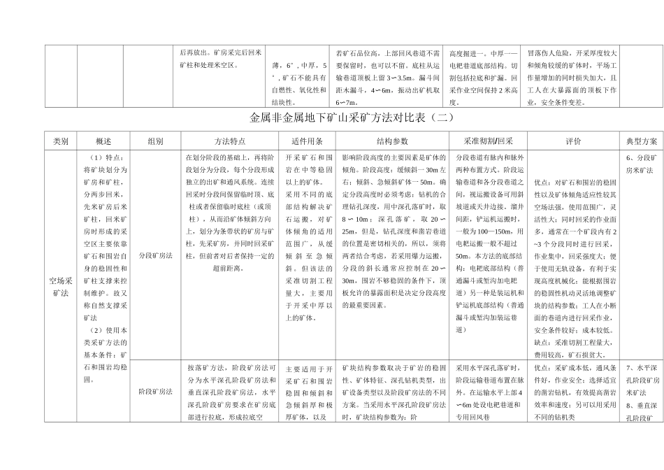 金属非金属地下矿山采矿方法对比表_第2页