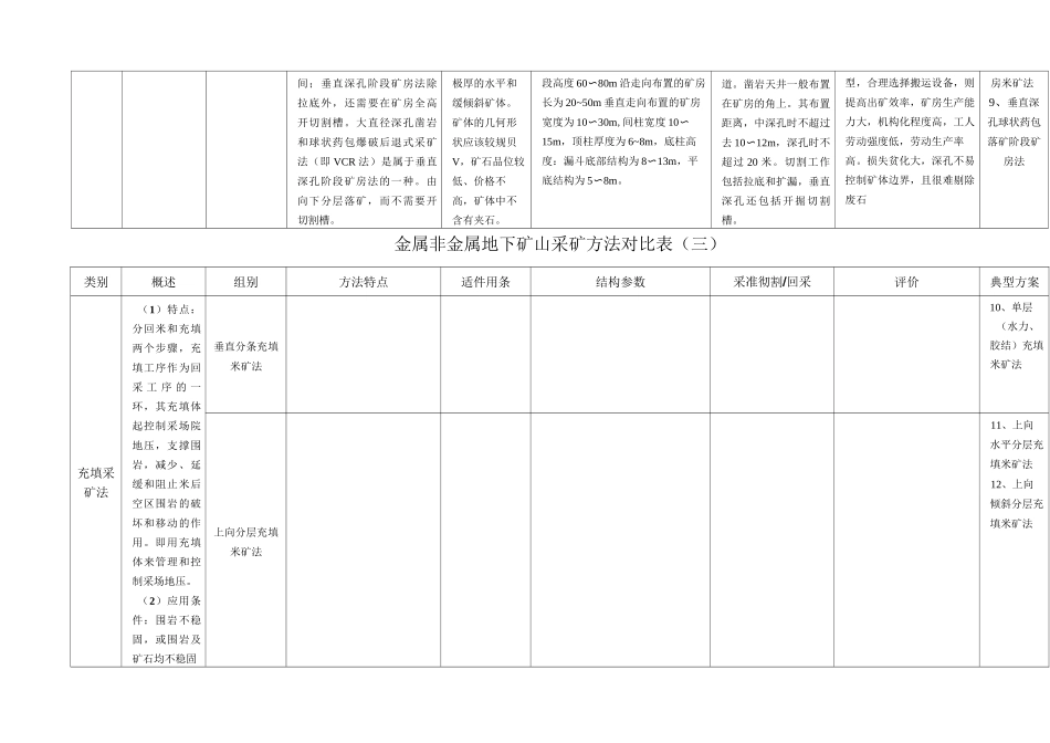 金属非金属地下矿山采矿方法对比表_第3页