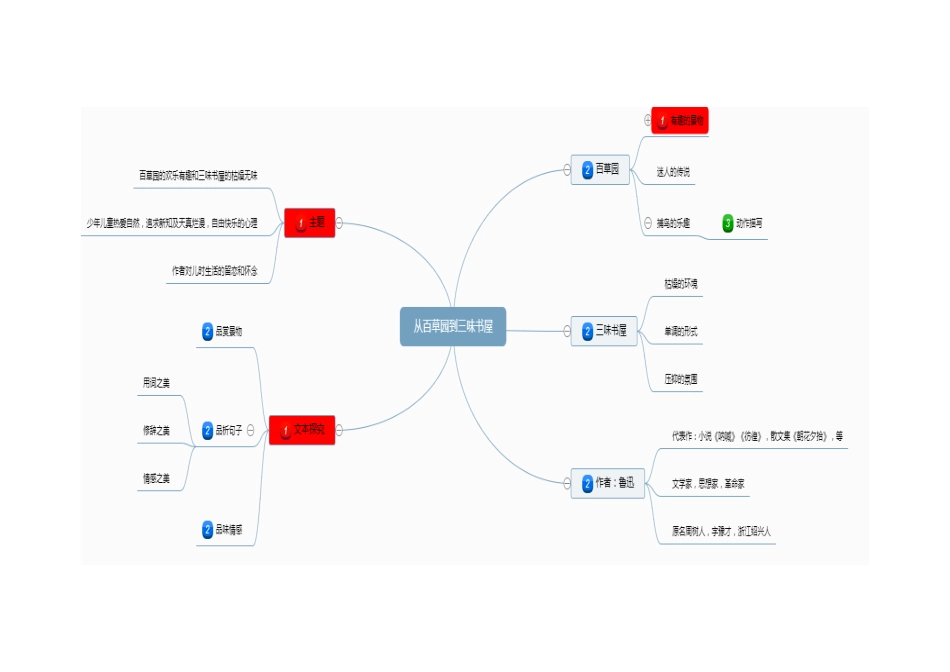 从百草园到三味书屋思维导图_第1页