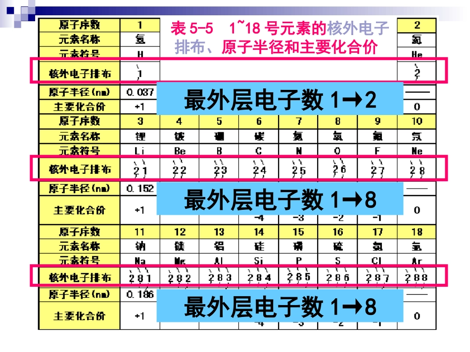 元素周期律_1_第2页