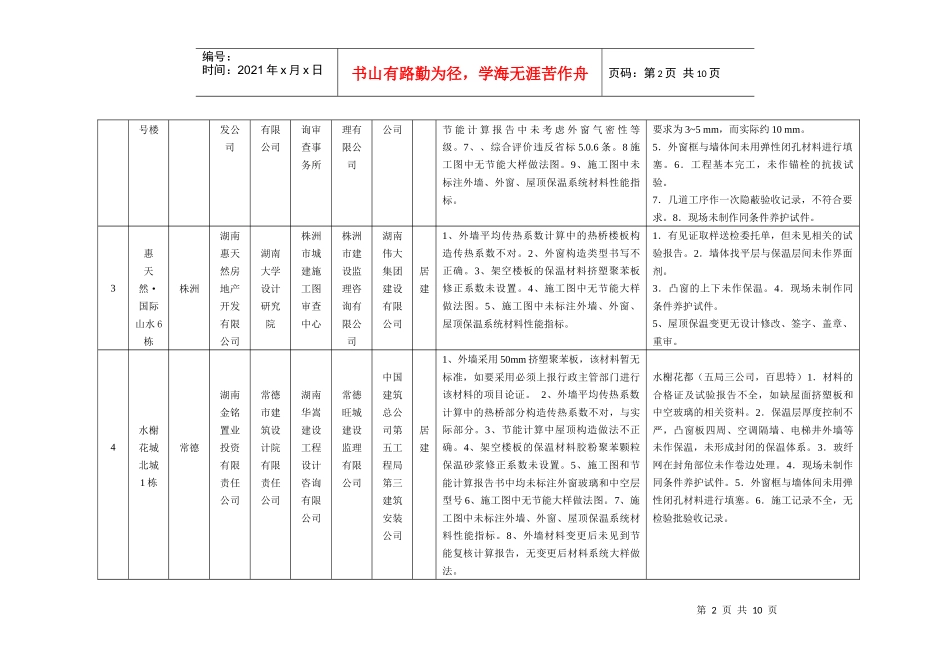 某工程建筑节能专项检查抽检项目管理知识情况表_第2页
