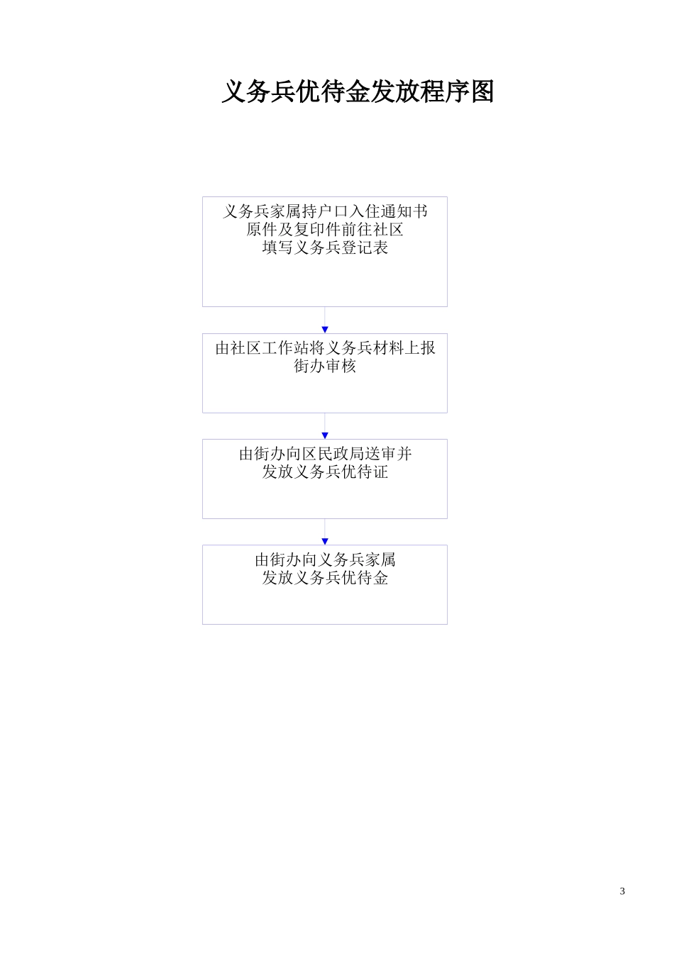 低保审核流程图_第3页