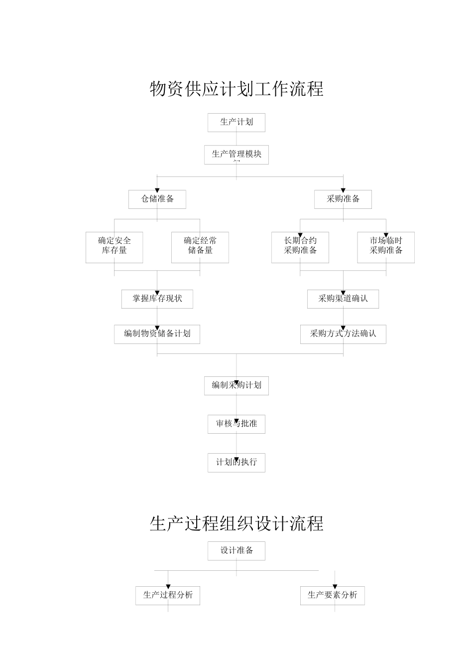 流程图（制造流程部分）（DOC23页）_第1页
