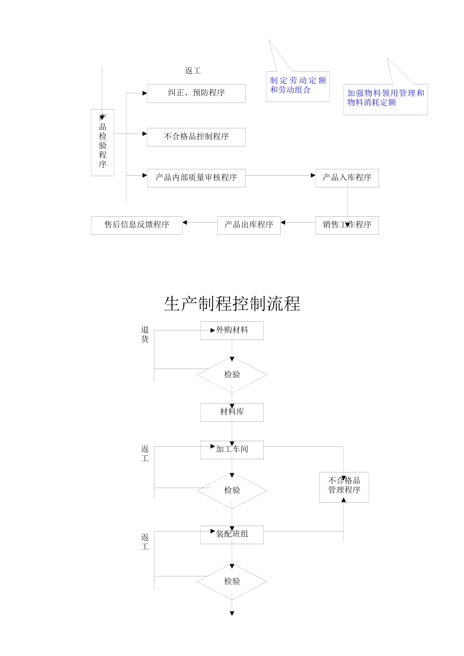 流程图（制造流程部分）（DOC23页）_第3页
