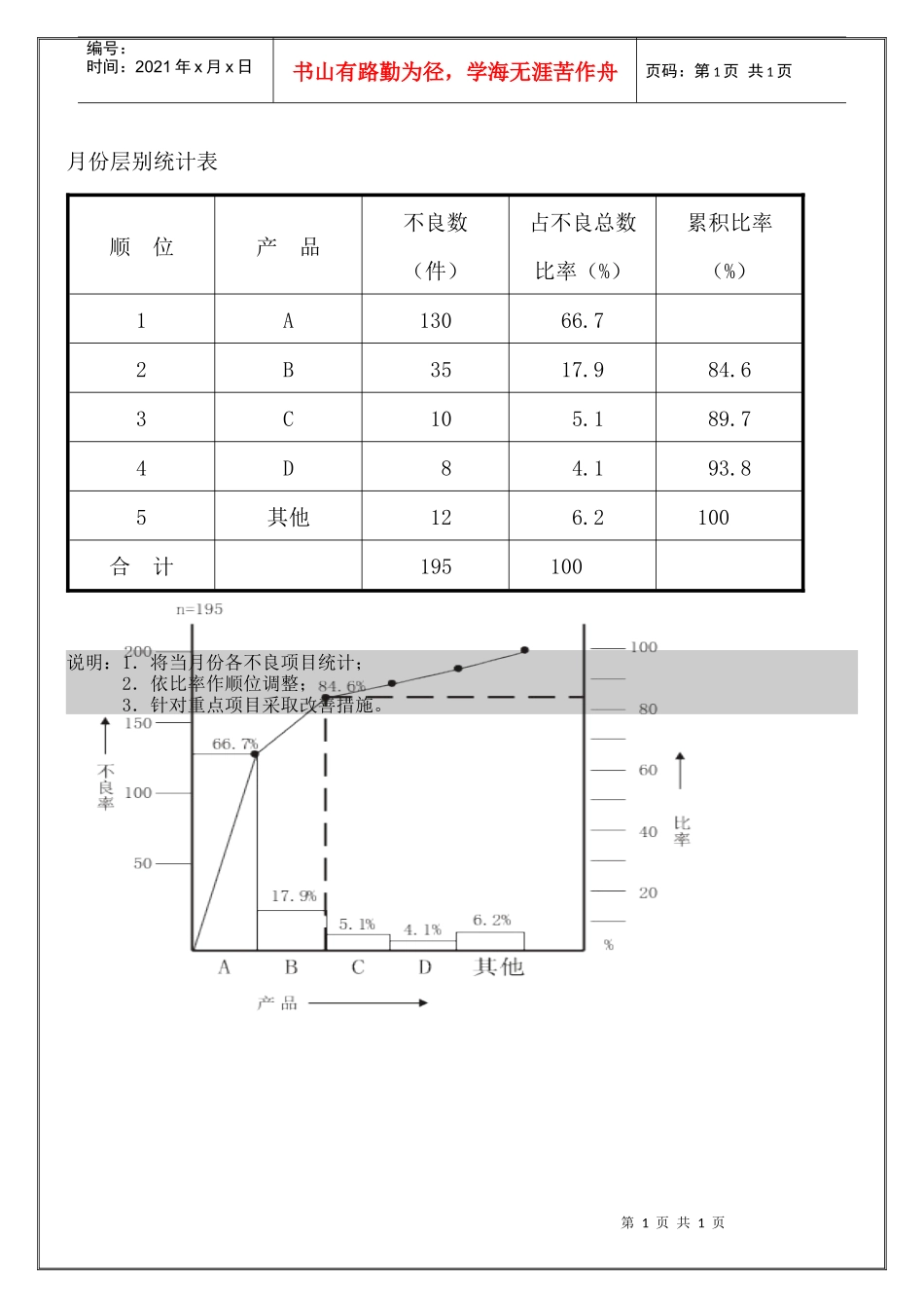 制程月份层别统计表_第1页