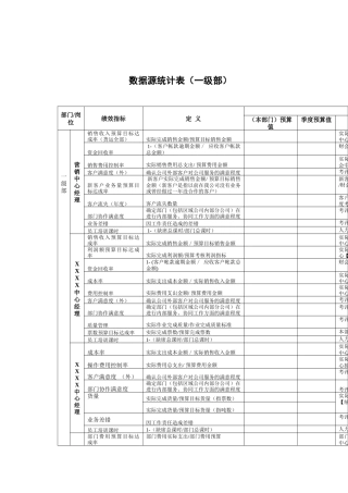 某房地产集团数据源统计表