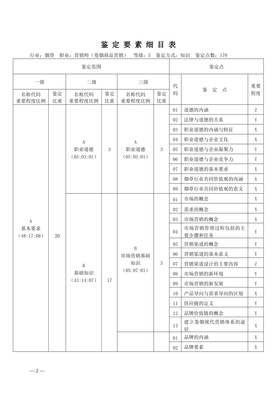 营销XXXX版鉴定要素细目表_第2页