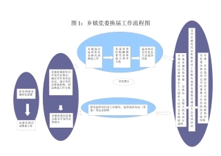 乡镇党务、政务工作各项工作流程图