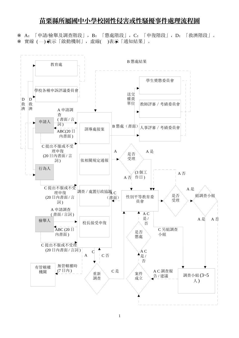 苗栗县所属国中小学校园性侵害或性骚扰事件处理流程图_第1页
