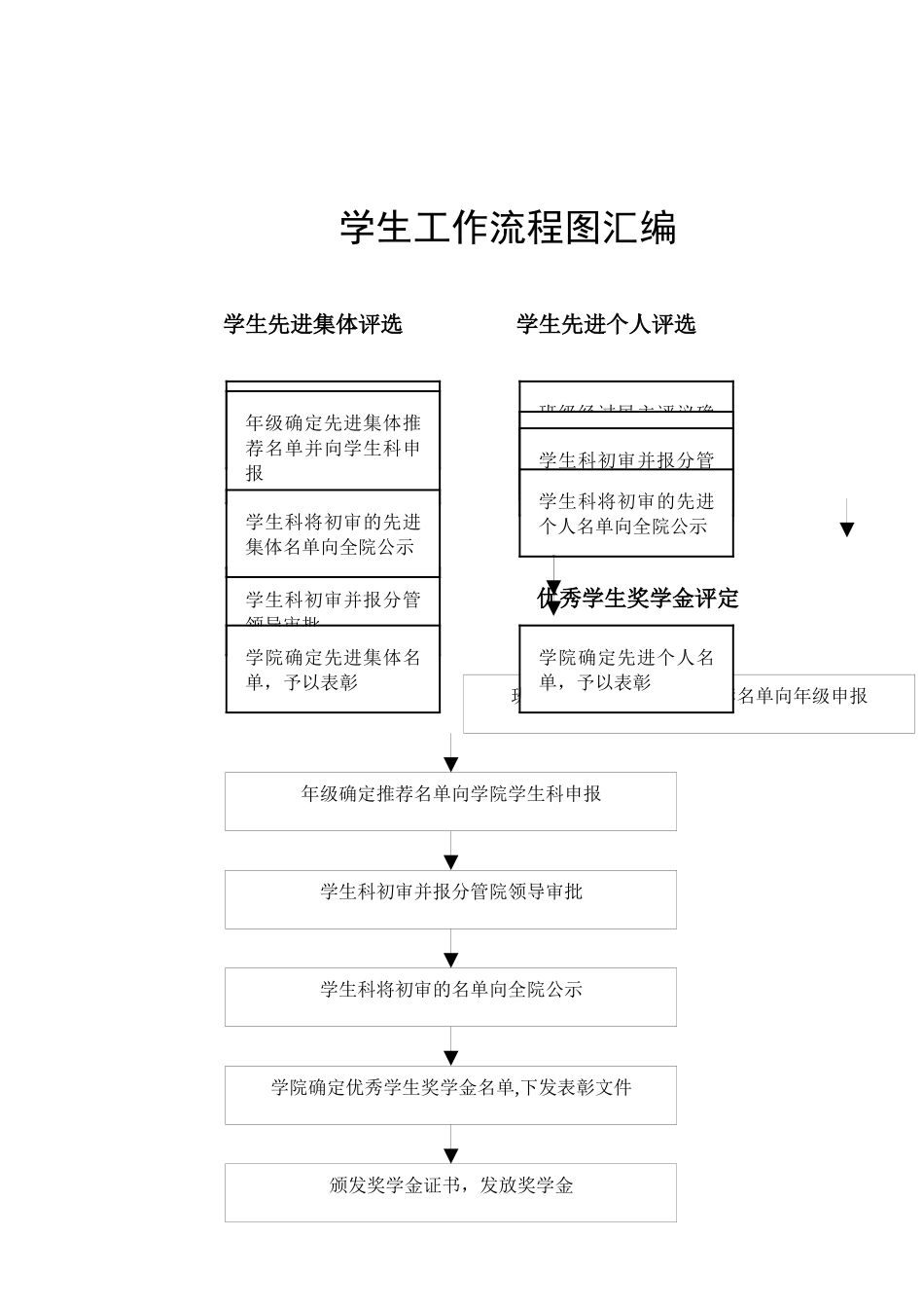 学生工作流程图汇编_第1页