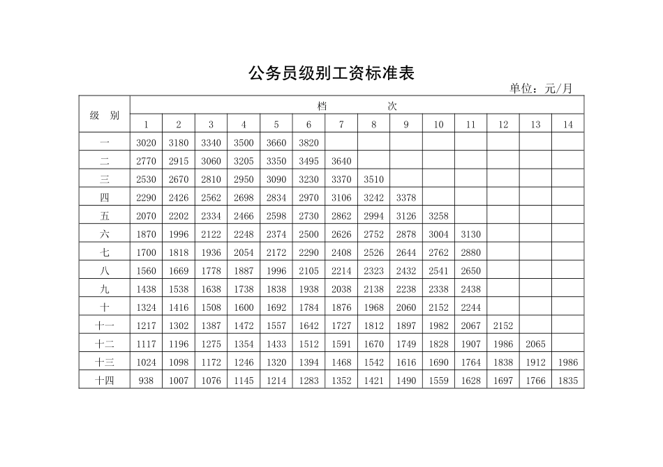公务员职务对应级别及职务工资标准表_第2页