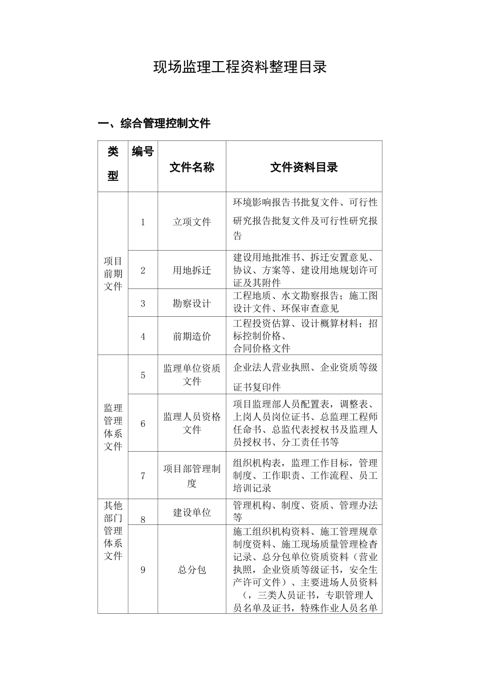 现场监理工程资料整理目录_第1页