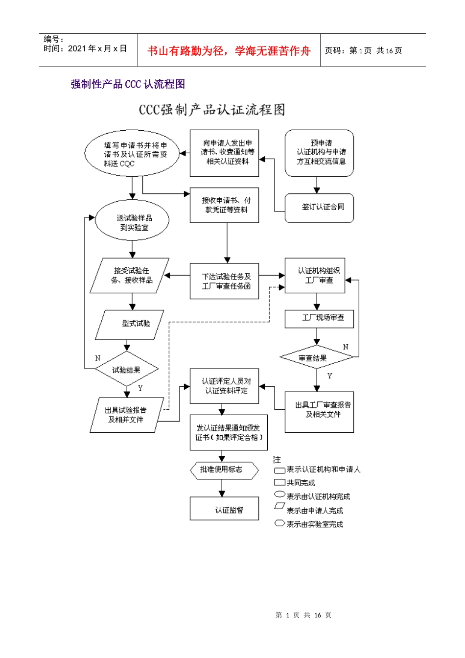 强制性产品CCC认流程图_第1页