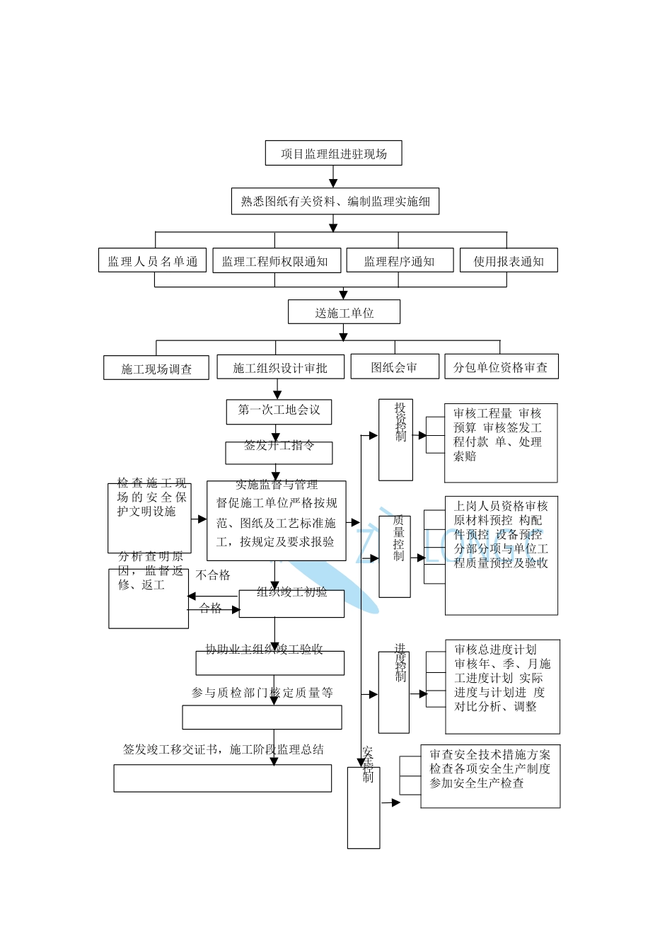 监理工作流程图(全套)_第1页