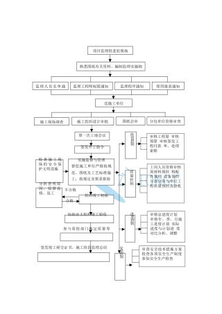 监理工作流程图(全套)