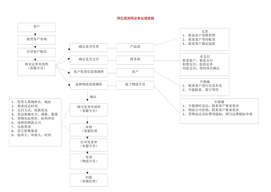 客服工作各类规范_第2页