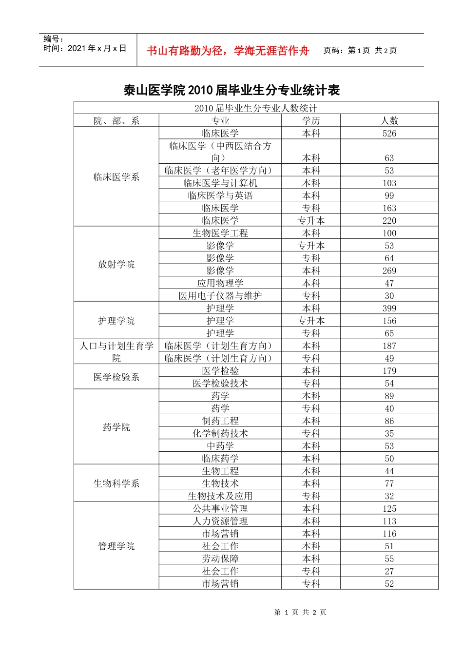 泰山医学院XXXX届毕业生分专业统计表_第1页