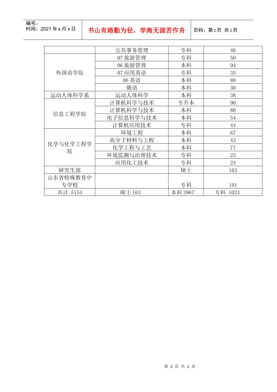 泰山医学院XXXX届毕业生分专业统计表_第2页