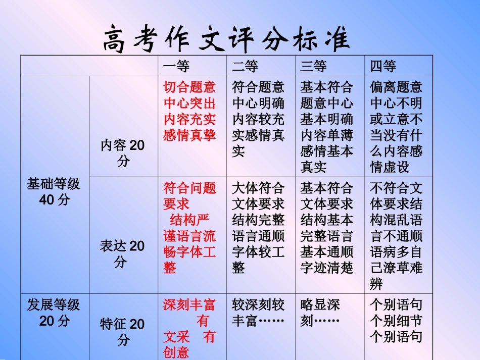 高考作文评分标准点拨_第3页