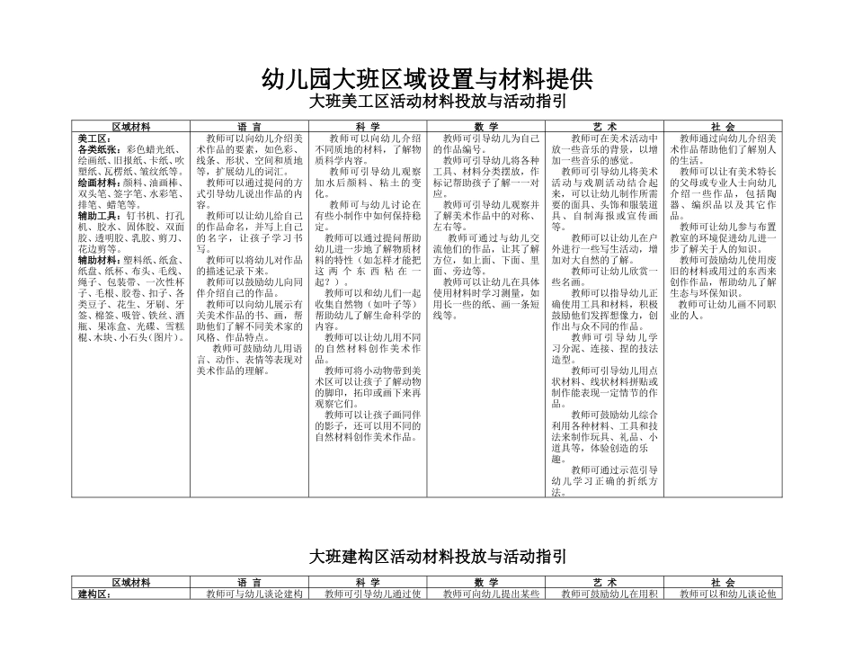 幼儿园大班区域设置与材料提供_第1页