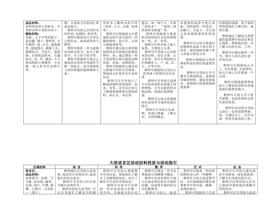 幼儿园大班区域设置与材料提供_第2页