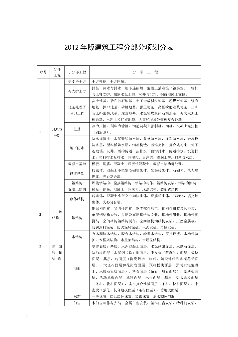 建筑工程分部分项划分表_第1页