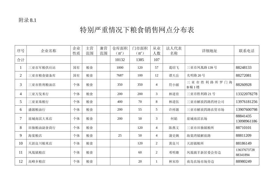 特别严重情况下粮食销售网点分布表_第1页