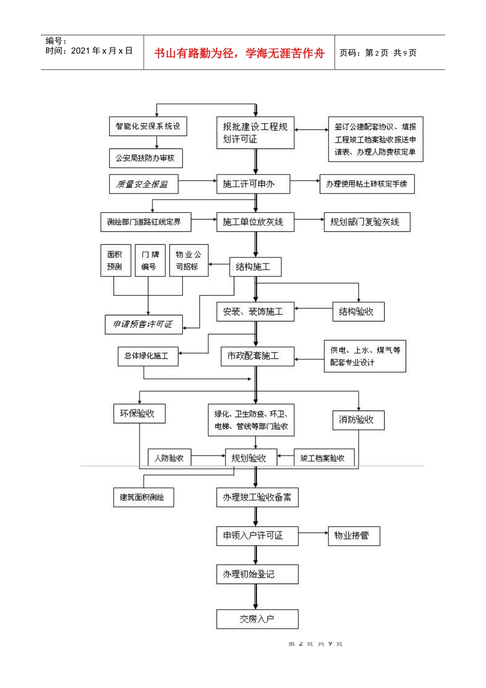 房地产开发工作流程图各阶段涉及的主要税种及征税方法_第2页