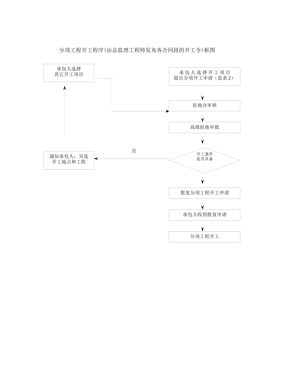 路桥监理工作流程图_第1页