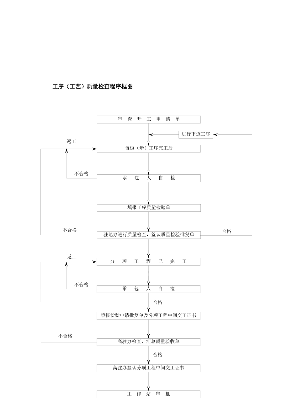 路桥监理工作流程图_第2页