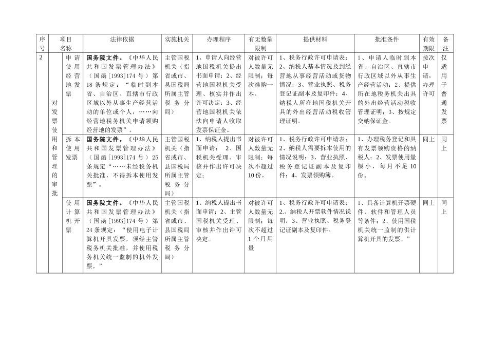 苏州市国税系统税务行政许可项目分项表(公示范本)(doc16)_第2页