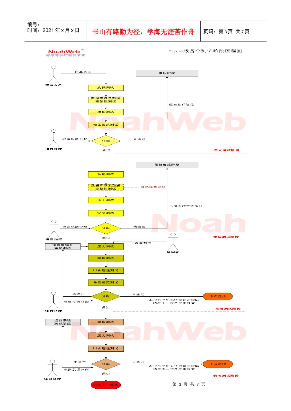 软件各个版本的测试阶段流程图_第3页
