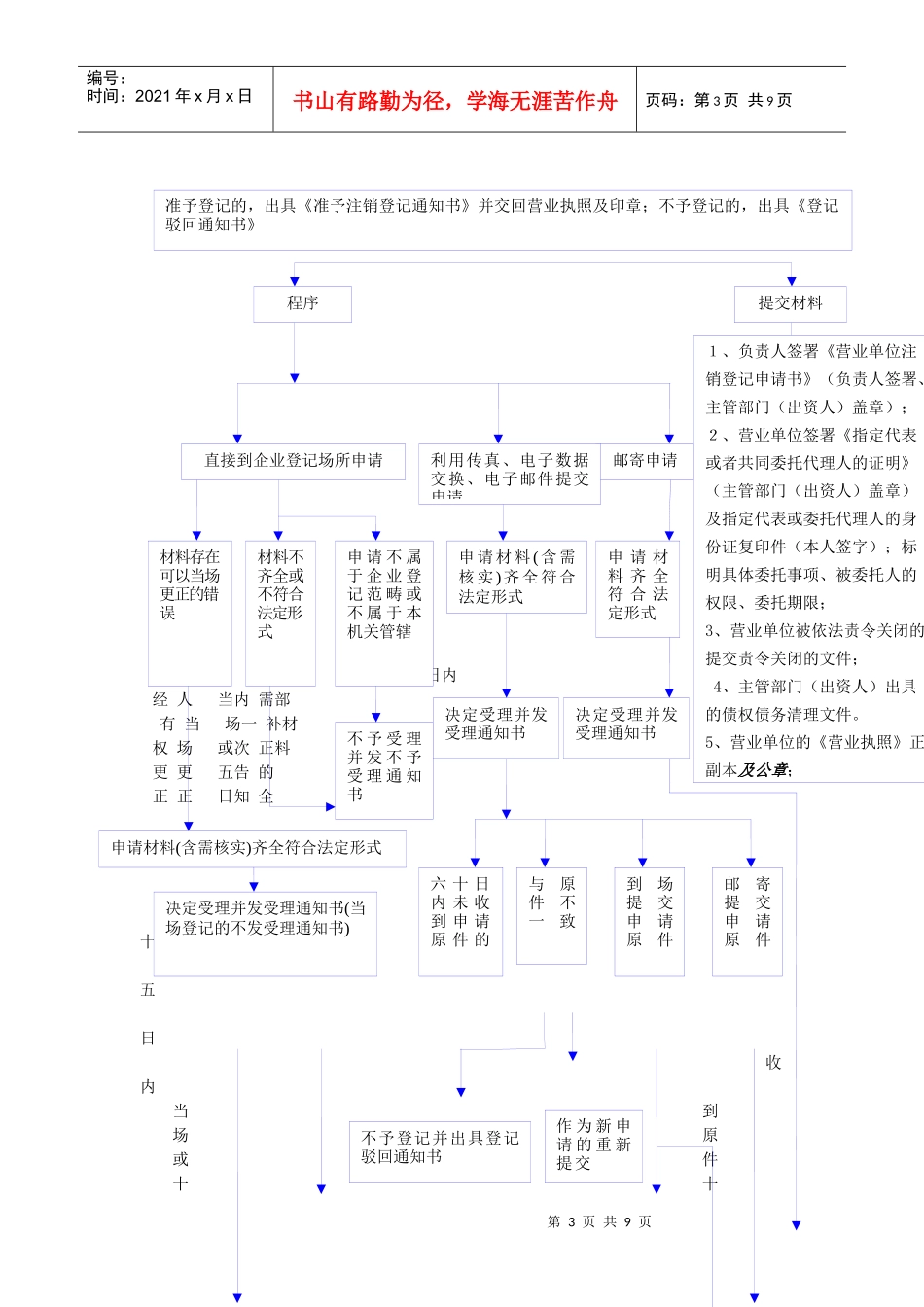 公司注销登记流程图_第3页
