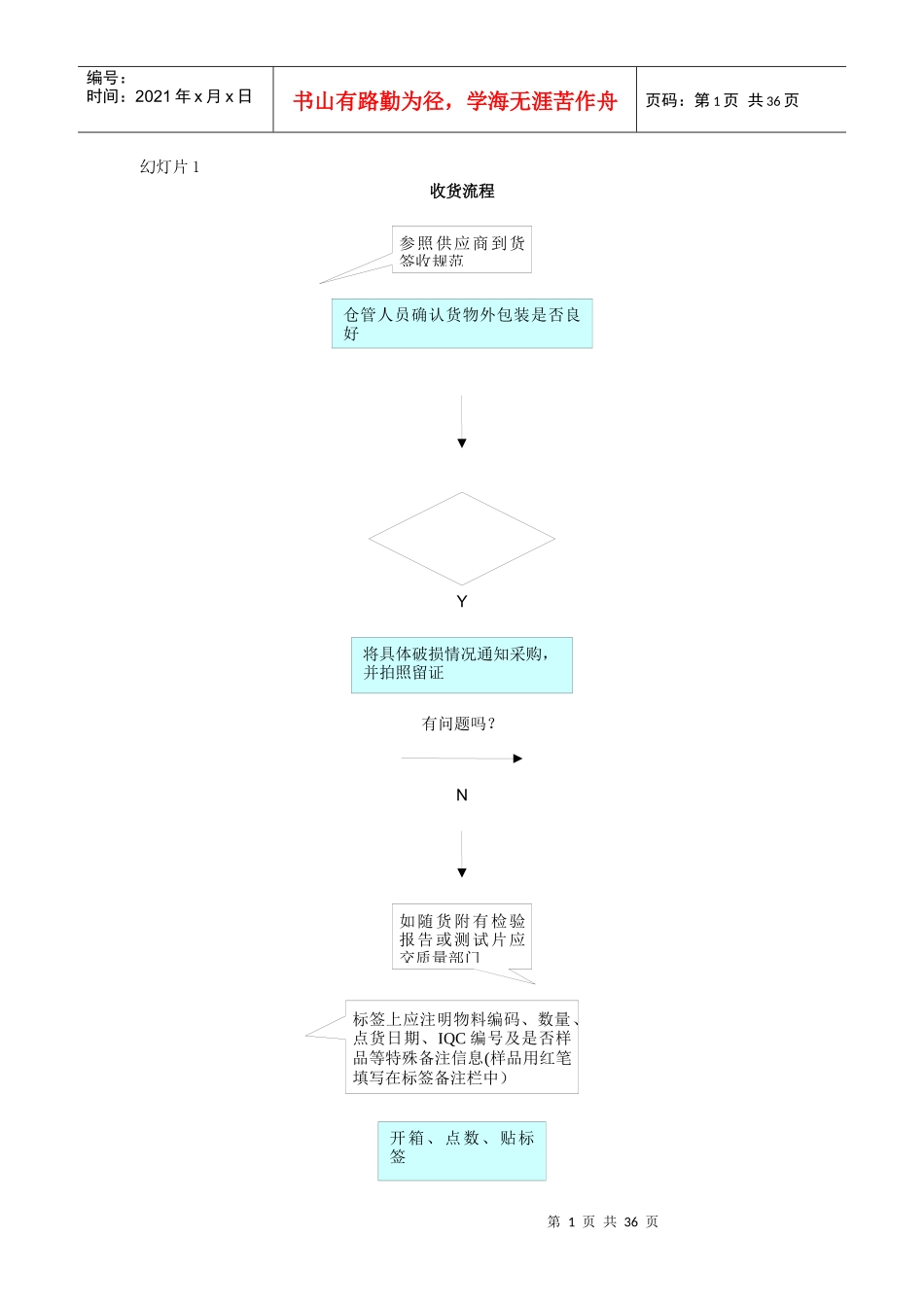 仓库各类操作流程图大全_第1页