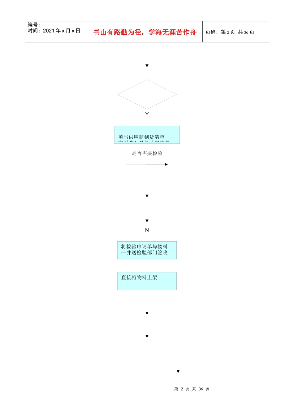 仓库各类操作流程图大全_第2页