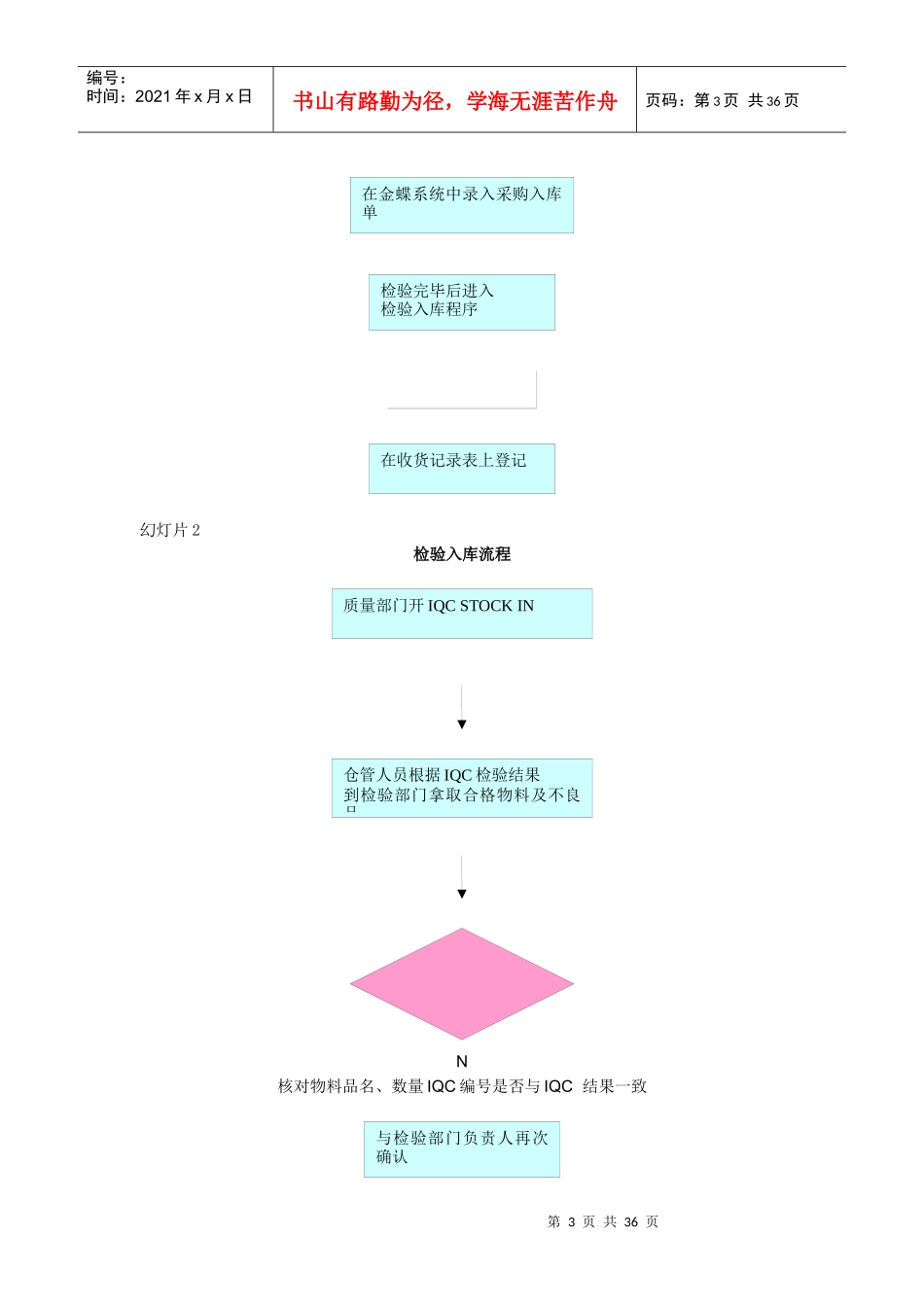 仓库各类操作流程图大全_第3页