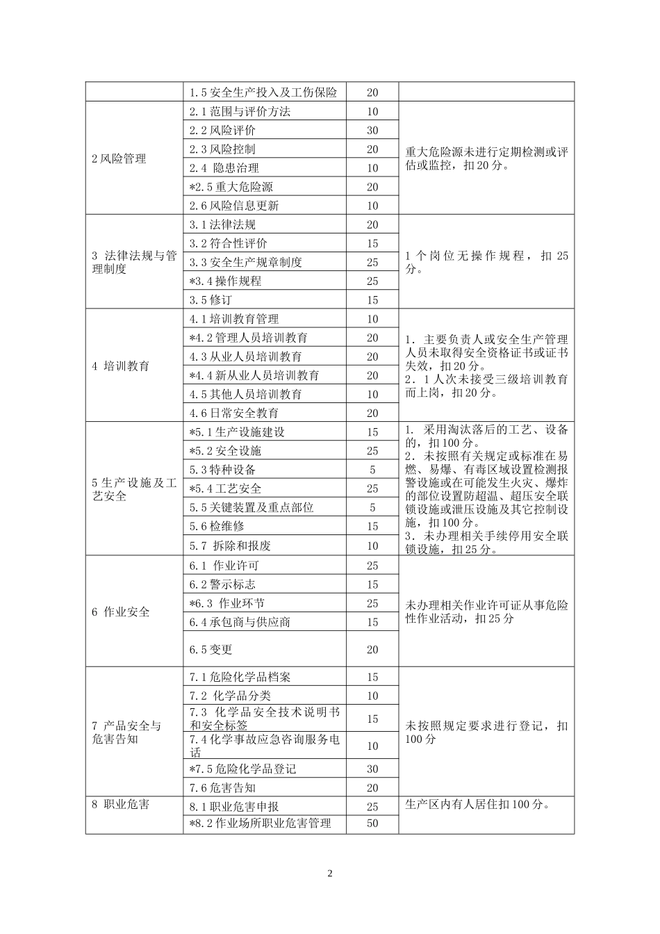 山东省危险化学品从业单位安全标准化标准及考核评级办_第2页