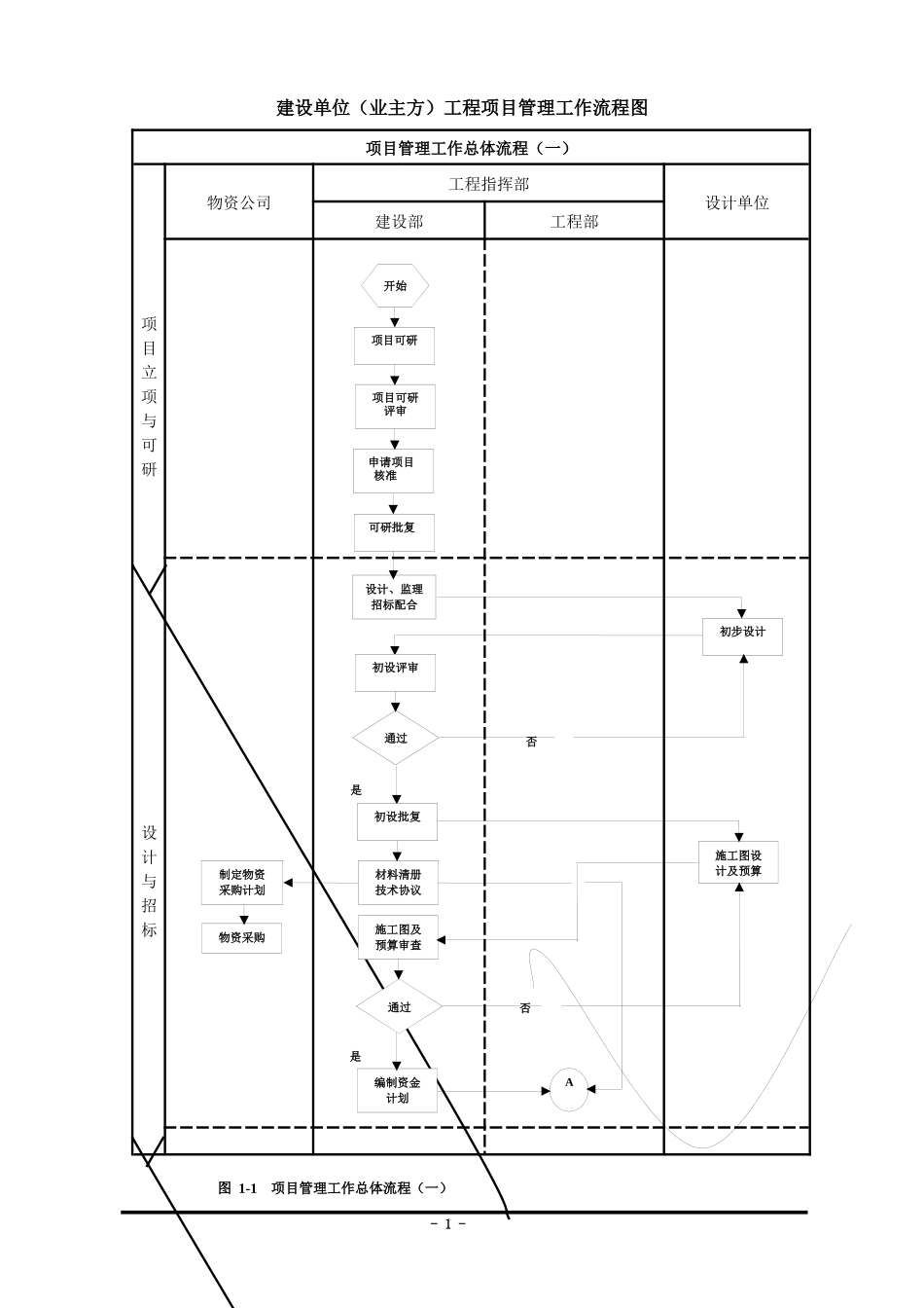 建设单位(业主方)工程项目-流程图_第1页